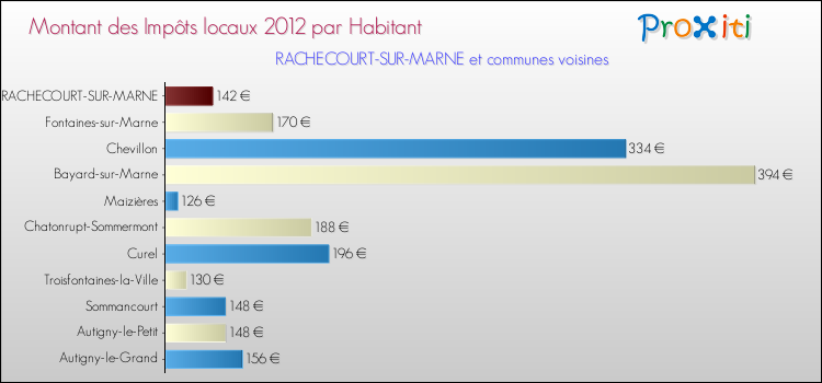 Montant des impôts locaux par Habitant pour RACHECOURT-SUR-MARNE et les communes proches Comparaison des impôts locaux par habitant pour RACHECOURT-SUR-MARNE et les communes voisines