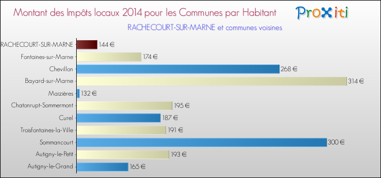 Montant des impôts locaux par Habitant pour RACHECOURT-SUR-MARNE et les communes proches en 2014 Comparaison des impôts locaux par habitant pour RACHECOURT-SUR-MARNE et les communes voisines en 2014