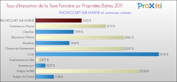Taux d'imposition de la taxe foncière sur le bati 2011 pour RACHECOURT-SUR-MARNE et les communes proches Comparaison des taux d'imposition de la taxe foncière sur le bati 2011 pour RACHECOURT-SUR-MARNE et les communes voisines