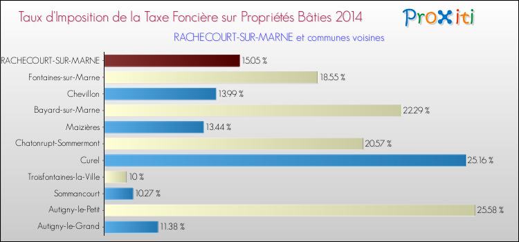 Taux d'imposition de la taxe foncière sur le bati 2014 pour RACHECOURT-SUR-MARNE et les communes proches Comparaison des taux d'imposition de la taxe foncière sur le bati 2014 pour RACHECOURT-SUR-MARNE et les communes voisines