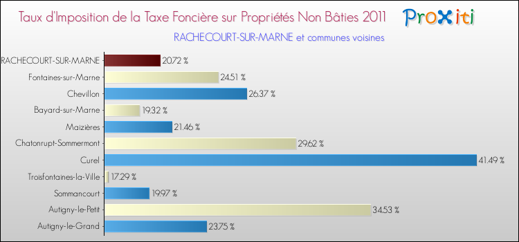 Taux d'imposition de la taxe foncière sur les immeubles et terrains non batis 2011 pour RACHECOURT-SUR-MARNE et les communes proches Comparaison des taux d'imposition de la taxe foncière sur les immeubles et terrains non batis 2011 pour RACHECOURT-SUR-MARNE et les communes voisines