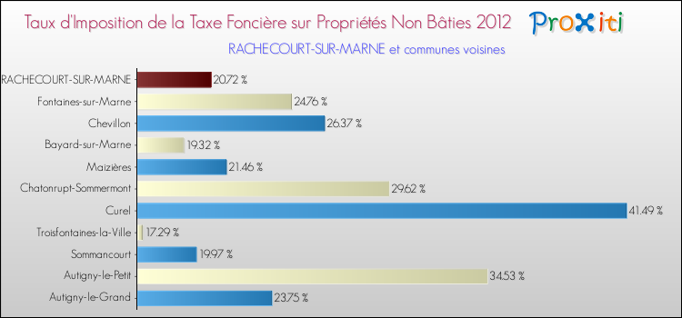 Taux d'imposition de la taxe foncière sur les immeubles et terrains non batis 2012 pour RACHECOURT-SUR-MARNE et les communes proches Comparaison des taux d'imposition de la taxe foncière sur les immeubles et terrains non batis 2012 pour RACHECOURT-SUR-MARNE et les communes voisines