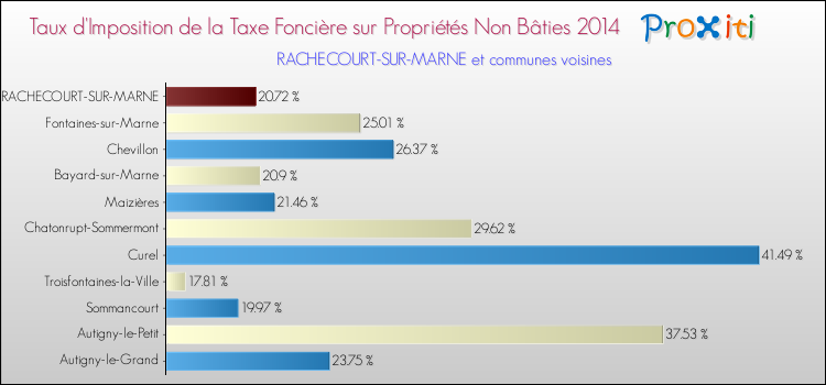 Taux d'imposition de la taxe foncière sur les immeubles et terrains non batis 2014 pour RACHECOURT-SUR-MARNE et les communes proches Comparaison des taux d'imposition de la taxe foncière sur les immeubles et terrains non batis 2014 pour RACHECOURT-SUR-MARNE et les communes voisines