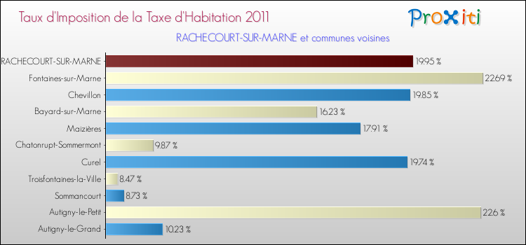 Taux d'imposition de la taxe d'habitation 2011 pour RACHECOURT-SUR-MARNE et les communes proches Comparaison des taux d'imposition de la taxe d'habitation 2011 pour RACHECOURT-SUR-MARNE et les communes voisines