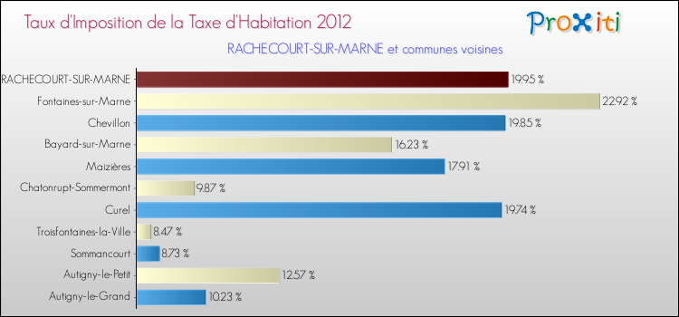 Taux d'imposition de la taxe d'habitation 2012 pour RACHECOURT-SUR-MARNE et les communes proches Comparaison des taux d'imposition de la taxe d'habitation 2012 pour RACHECOURT-SUR-MARNE et les communes voisines