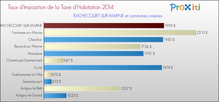 Taux d'imposition de la taxe d'habitation 2014 pour RACHECOURT-SUR-MARNE et les communes proches Comparaison des taux d'imposition de la taxe d'habitation 2014 pour RACHECOURT-SUR-MARNE et les communes voisines