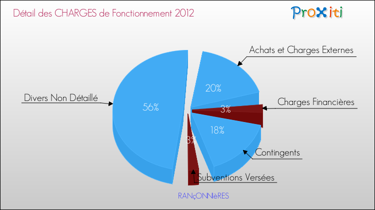Décomposition des Charges de Fonctionnement 2012 de la commune de RANçONNIèRES Charges de Fonctionnement 2012 pour la commune de RANçONNIèRES