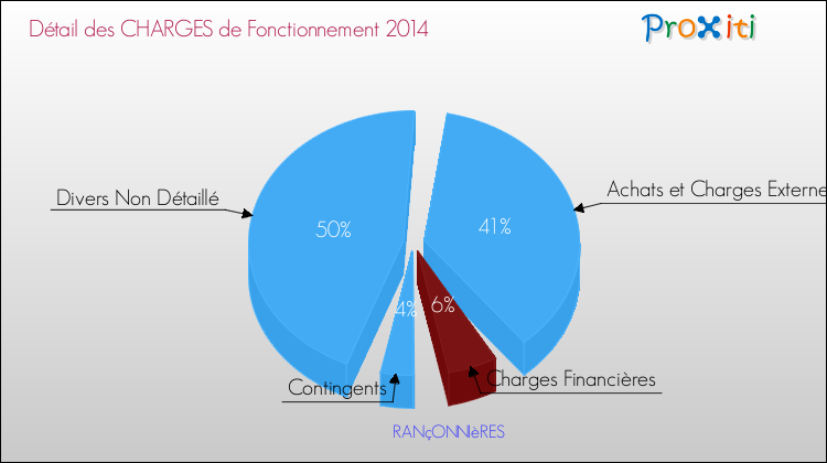 Décomposition des Charges de Fonctionnement 2014 de la commune de RANçONNIèRES Charges de Fonctionnement 2014 pour la commune de RANçONNIèRES