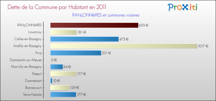 Dette par habitant de la commune en 2011 pour RANçONNIèRES et les communes proches Comparaison de la dette par habitant de la commune en 2011 pour RANçONNIèRES et les communes voisines