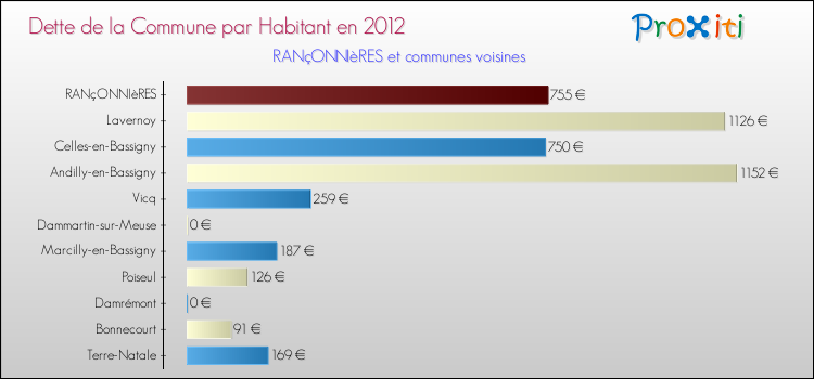 Dette par habitant de la commune en 2012 pour RANçONNIèRES et les communes proches Comparaison de la dette par habitant de la commune en 2012 pour RANçONNIèRES et les communes voisines