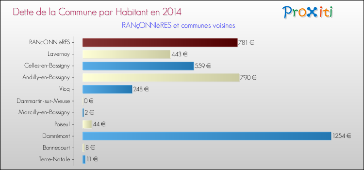 Dette par habitant de la commune en 2014 pour RANçONNIèRES et les communes proches Comparaison de la dette par habitant de la commune en 2014 pour RANçONNIèRES et les communes voisines