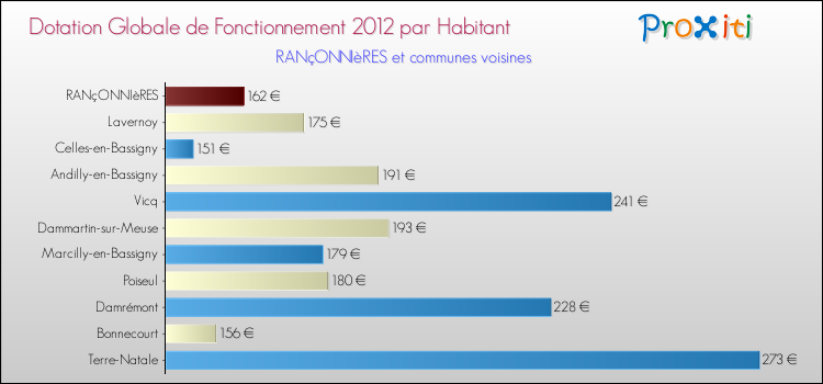 Montant des dotations globales de fonctionnement DGF par Habitant pour RANçONNIèRES et les communes proches Comparaison des des dotations globales de fonctionnement DGF par habitant pour RANçONNIèRES et les communes voisines