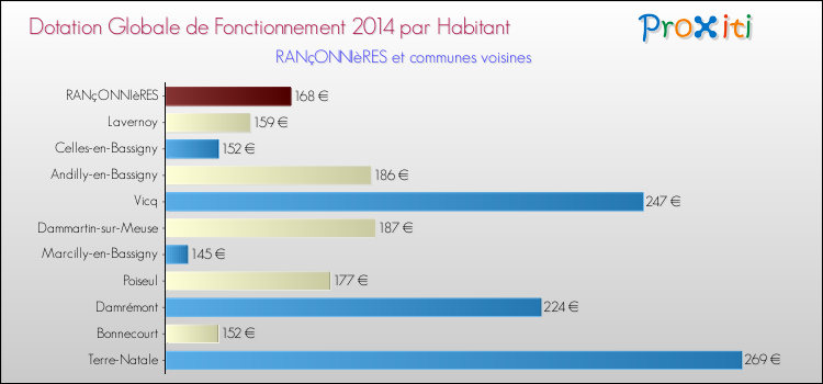 Montant des dotations globales de fonctionnement DGF par Habitant pour RANçONNIèRES et les communes proches en 2014. Comparaison des des dotations globales de fonctionnement DGF par habitant pour RANçONNIèRES et les communes voisines en 2014.