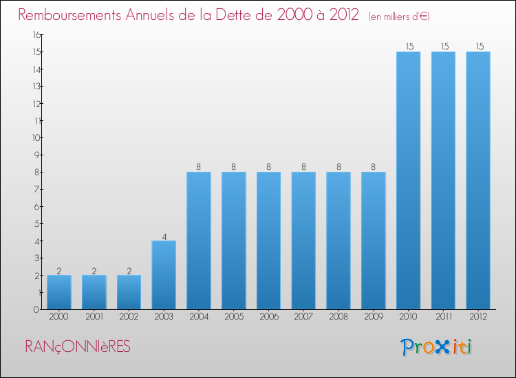 Evolution de l'annuité de la dette pour la commune de RANçONNIèRES de 2000 à 2012 Annuités de la dette pour RANçONNIèRES de 2000 à 2012