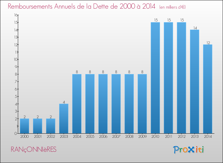 Evolution de l'annuité de la dette pour la commune de RANçONNIèRES de 2000 à 2014 Annuités de la dette pour RANçONNIèRES de 2000 à 2014