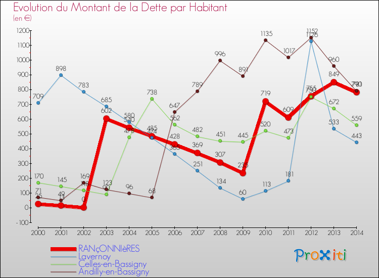 Evolution de la dette par habitant pour la commune de RANçONNIèRES et les communes proches de 2000 à 2014 Comparaison de la dette par habitant pour RANçONNIèRES et les communes voisines de 2000 à 2014