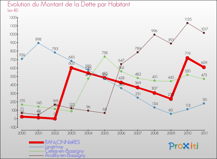 Evolution de la dette par habitant pour la commune de RANçONNIèRES et les communes proches Comparaison de la dette par habitant pour RANçONNIèRES et les communes voisines
