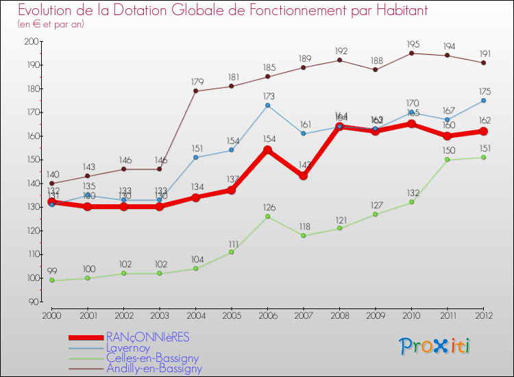 Evolution et montant de la dotation globale de fonctionnement par Habitant pour RANçONNIèRES et les communes proches Comparaison des dotations globales de fonctionnement par habitant pour RANçONNIèRES et les communes voisines