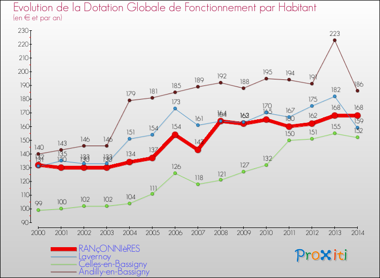 Evolution et montant de la dotation globale de fonctionnement par Habitant pour RANçONNIèRES et les communes proches de 2000 à 2014. Comparaison des dotations globales de fonctionnement par habitant pour RANçONNIèRES et les communes voisines de 2000 à 2014.