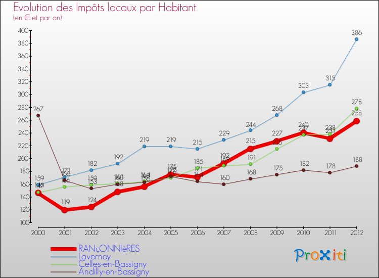 Evolution et montant des impôts locaux par Habitant pour RANçONNIèRES et les communes proches Comparaison des impôts locaux par habitant pour RANçONNIèRES et les communes voisines