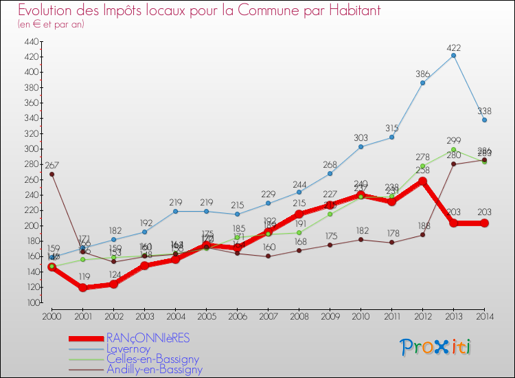 Evolution et montant des impôts locaux par Habitant pour RANçONNIèRES et les communes proches de 2000 à 2014 Comparaison des impôts locaux par habitant pour RANçONNIèRES et les communes voisines de 2000 à 2014