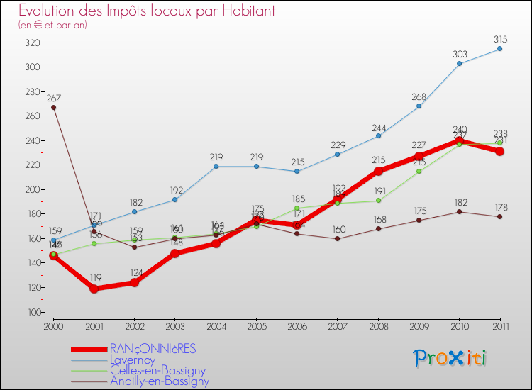 Evolution et montant des impôts locaux par Habitant pour RANçONNIèRES et les communes proches Comparaison des impôts locaux par habitant pour RANçONNIèRES et les communes voisines