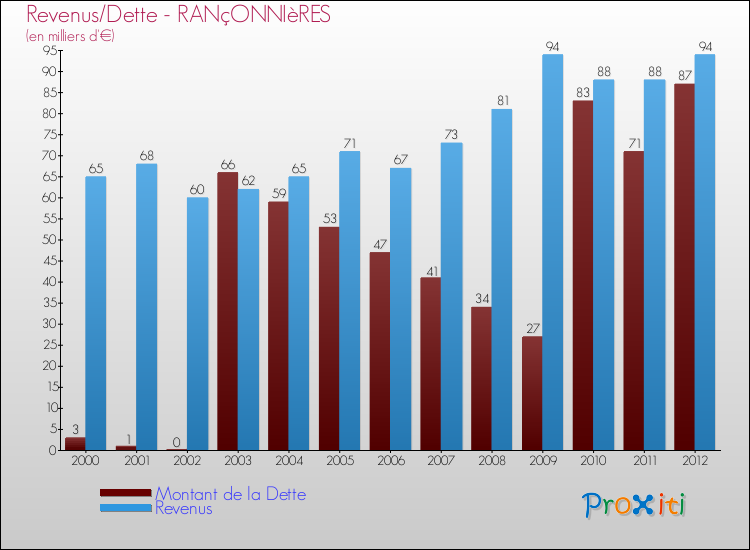 Evolution comparée de la dette et des revenus pour la commune de RANçONNIèRES de 2000 à 2012 Comparaison de la dette et des revenus pour RANçONNIèRES de 2000 à 2012