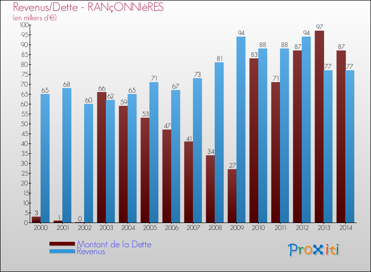 Evolution comparée de la dette et des revenus pour la commune de RANçONNIèRES de 2000 à 2014 Comparaison de la dette et des revenus pour RANçONNIèRES de 2000 à 2014