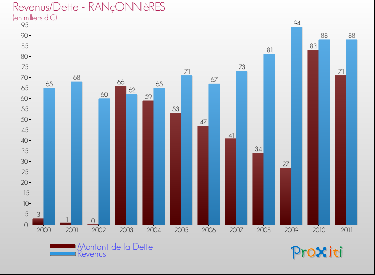 Evolution comparée de la dette et des revenus pour la commune de RANçONNIèRES de 2000 à 2011 Comparaison de la dette et des revenus pour RANçONNIèRES de 2000 à 2011