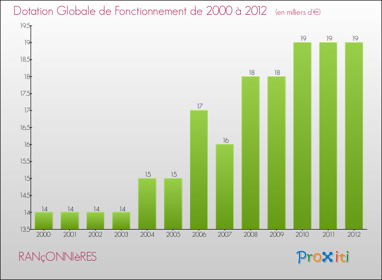Evolution du montant de la Dotation Globale de Fonctionnement pour la commune de RANçONNIèRES de 2000 à 2012 Evolution du montant de la Dotation Globale de Fonctionnement pour RANçONNIèRES de 2000 à 2012