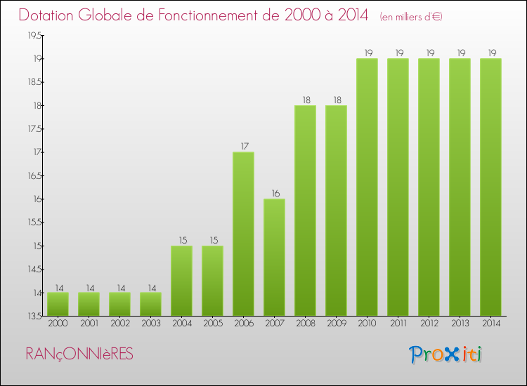 Evolution du montant de la Dotation Globale de Fonctionnement pour la commune de RANçONNIèRES de 2000 à 2014 Evolution du montant de la Dotation Globale de Fonctionnement pour RANçONNIèRES de 2000 à 2014