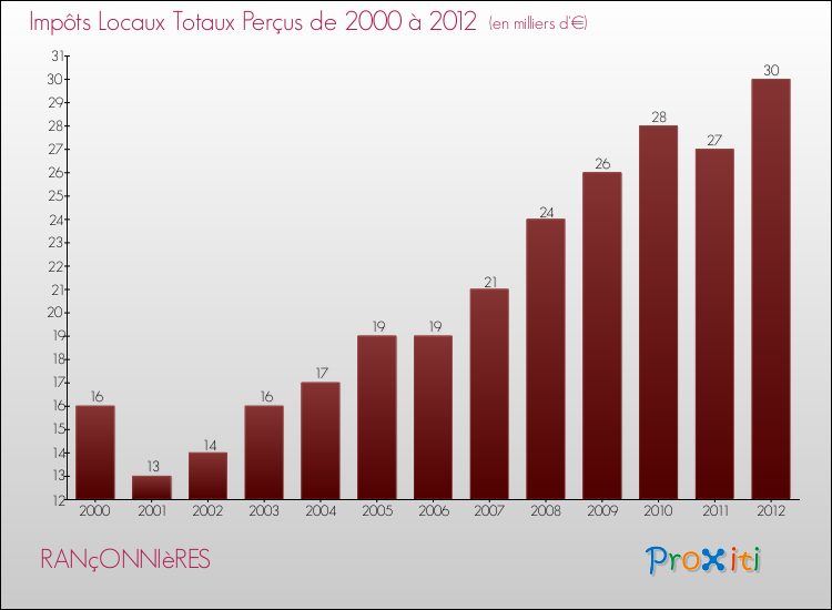 Evolution des Impôts Locaux pour la commune de RANçONNIèRES de 2000 à 2012 Evolution des Impôts Locaux pour RANçONNIèRES de 2000 à 2012