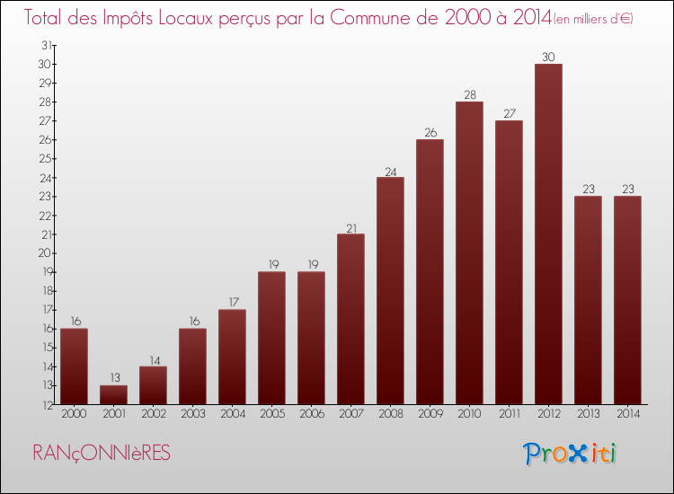 Evolution des Impôts Locaux pour la commune de RANçONNIèRES de 2000 à 2014 Evolution des Impôts Locaux pour RANçONNIèRES de 2000 à 2014
