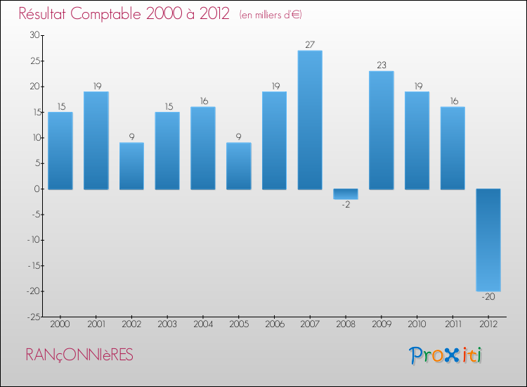 Evolution du résultat comptable pour la commune de RANçONNIèRES de 2000 à 2012 Evolution du résultat comptable pour RANçONNIèRES de 2000 à 2012
