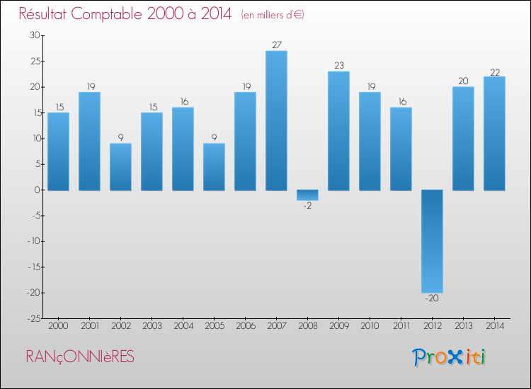 Evolution du résultat comptable pour la commune de RANçONNIèRES de 2000 à 2014 Evolution du résultat comptable pour RANçONNIèRES de 2000 à 2014