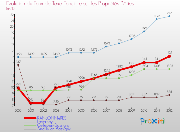 Evolution du taux de la taxe foncière sur le bati pour RANçONNIèRES et les communes proches de 2000 à 2012 Comparaison des taux de taxe foncière sur le bati pour RANçONNIèRES et les communes voisines de 2000 à 2012