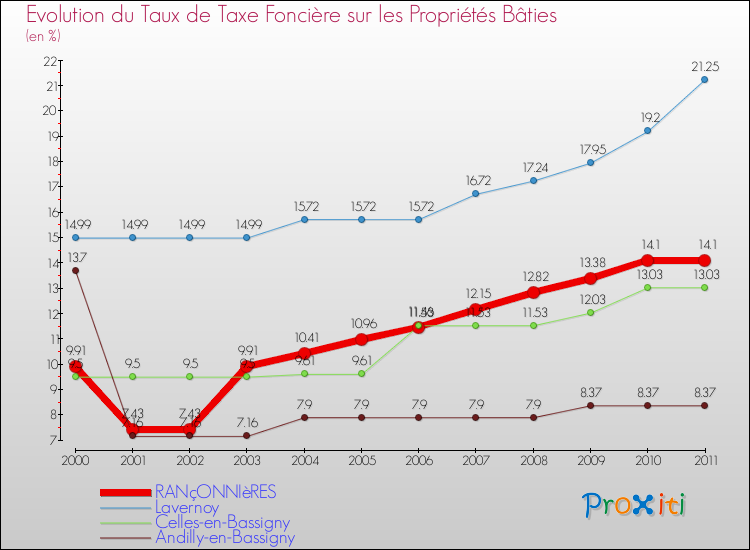 Evolution du taux de la taxe foncière sur le bati pour RANçONNIèRES et les communes proches Comparaison des taux de taxe foncière sur le bati pour RANçONNIèRES et les communes voisines