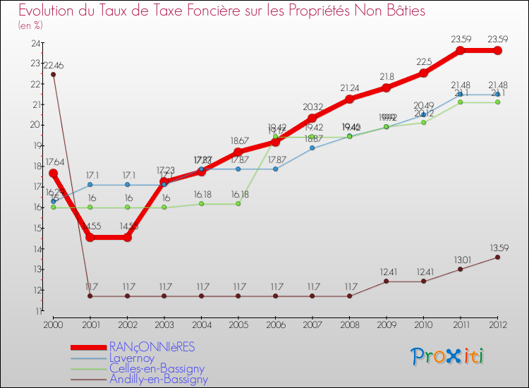 Evolution du taux de la taxe foncière sur les immeubles et terrains non batis pour RANçONNIèRES et les communes proches de 2000 à 2012 Comparaison des taux de la taxe foncière sur les immeubles et terrains non batis pour RANçONNIèRES et les communes voisines de 2000 à 2012