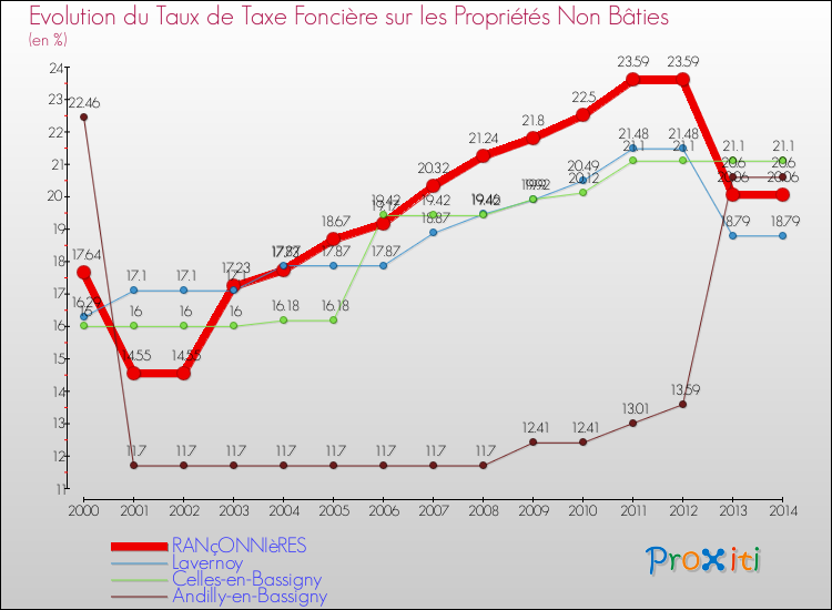 Evolution du taux de la taxe foncière sur les immeubles et terrains non batis pour RANçONNIèRES et les communes proches de 2000 à 2014 Comparaison des taux de la taxe foncière sur les immeubles et terrains non batis pour RANçONNIèRES et les communes voisines de 2000 à 2014