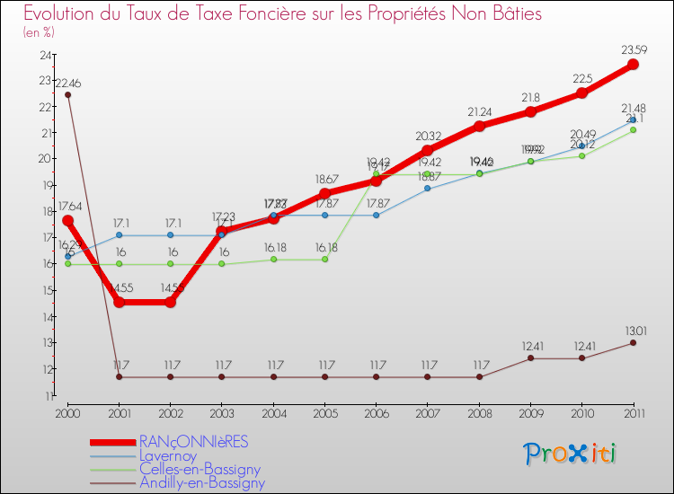 Evolution du taux de la taxe foncière sur les immeubles et terrains non batis pour RANçONNIèRES et les communes proches Comparaison des taux de la taxe foncière sur les immeubles et terrains non batis pour RANçONNIèRES et les communes voisines
