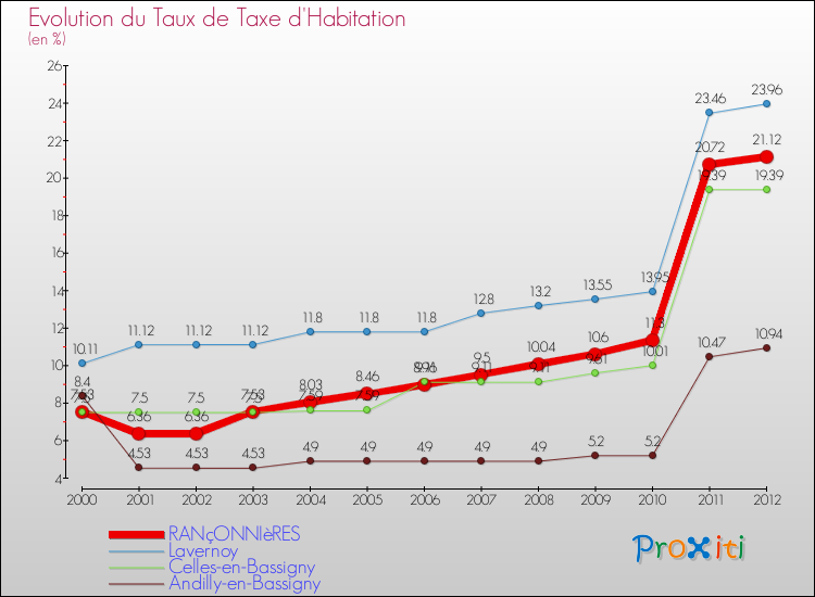 Evolution du taux de la taxe d'habitation pour RANçONNIèRES et les communes proches Comparaison des taux de la taxe d'habitation pour RANçONNIèRES et les communes voisines