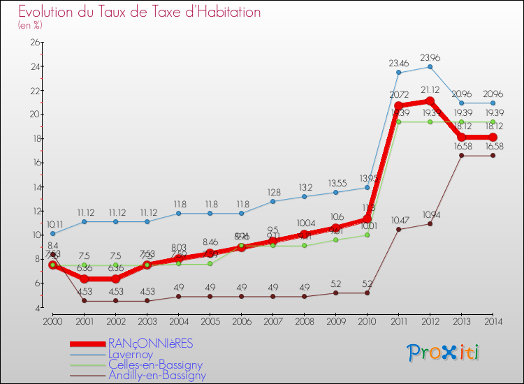 Evolution du taux de la taxe d'habitation pour RANçONNIèRES et les communes proches de 2000 à 2014 Comparaison des taux de la taxe d'habitation pour RANçONNIèRES et les communes voisines de 2000 à 2014