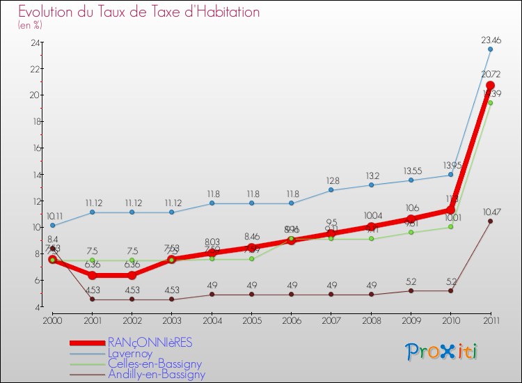 Evolution du taux de la taxe d'habitation pour RANçONNIèRES et les communes proches Comparaison des taux de la taxe d'habitation pour RANçONNIèRES et les communes voisines