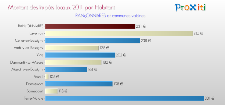 Montant des impôts locaux par Habitant pour RANçONNIèRES et les communes proches Comparaison des impôts locaux par habitant pour RANçONNIèRES et les communes voisines