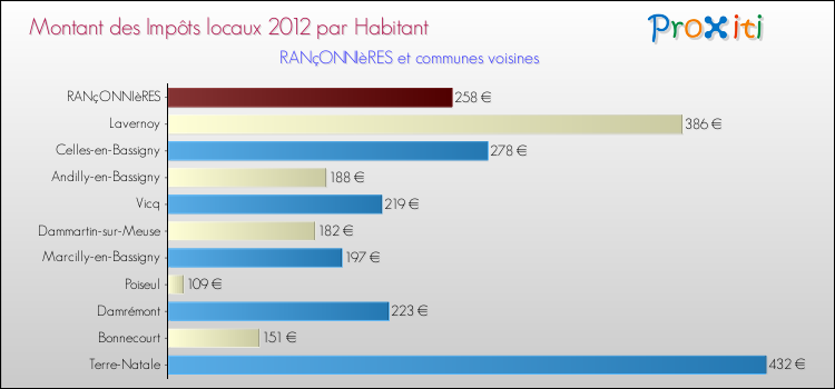 Montant des impôts locaux par Habitant pour RANçONNIèRES et les communes proches Comparaison des impôts locaux par habitant pour RANçONNIèRES et les communes voisines