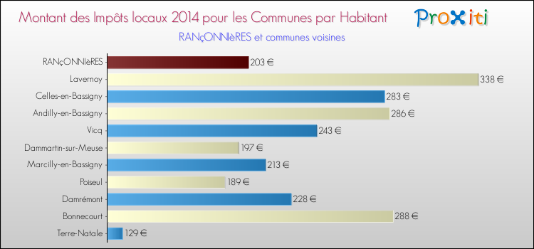Montant des impôts locaux par Habitant pour RANçONNIèRES et les communes proches en 2014 Comparaison des impôts locaux par habitant pour RANçONNIèRES et les communes voisines en 2014