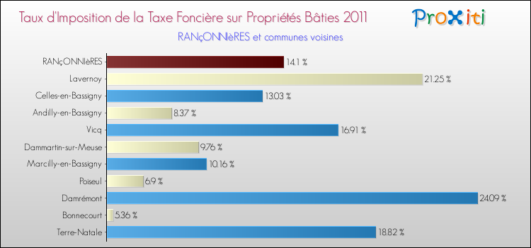 Taux d'imposition de la taxe foncière sur le bati 2011 pour RANçONNIèRES et les communes proches Comparaison des taux d'imposition de la taxe foncière sur le bati 2011 pour RANçONNIèRES et les communes voisines