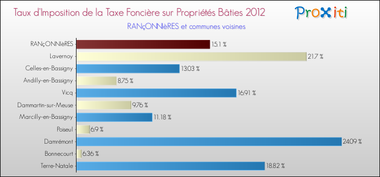 Taux d'imposition de la taxe foncière sur le bati 2012 pour RANçONNIèRES et les communes proches Comparaison des taux d'imposition de la taxe foncière sur le bati 2012 pour RANçONNIèRES et les communes voisines
