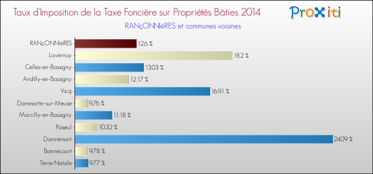Taux d'imposition de la taxe foncière sur le bati 2014 pour RANçONNIèRES et les communes proches Comparaison des taux d'imposition de la taxe foncière sur le bati 2014 pour RANçONNIèRES et les communes voisines
