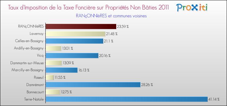 Taux d'imposition de la taxe foncière sur les immeubles et terrains non batis 2011 pour RANçONNIèRES et les communes proches Comparaison des taux d'imposition de la taxe foncière sur les immeubles et terrains non batis 2011 pour RANçONNIèRES et les communes voisines